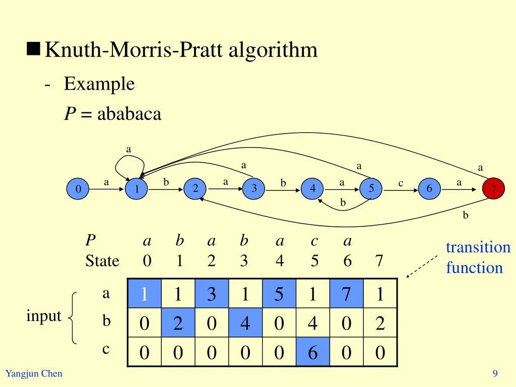 Knuth–Morris–Pratt algorithm. Блок схема кнут-Морриса-Пратта. Алгоритм кнута-Морриса-Пратта блок схема. Алгоритм кнута морриса пратта
