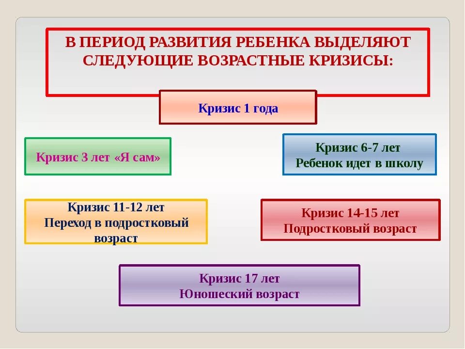 Кризисы психология периоды. Возрастные кризисы. Кризисные периоды развития ребенка. Возрастные кризисы у детей. Кризисные возрастные периоды.