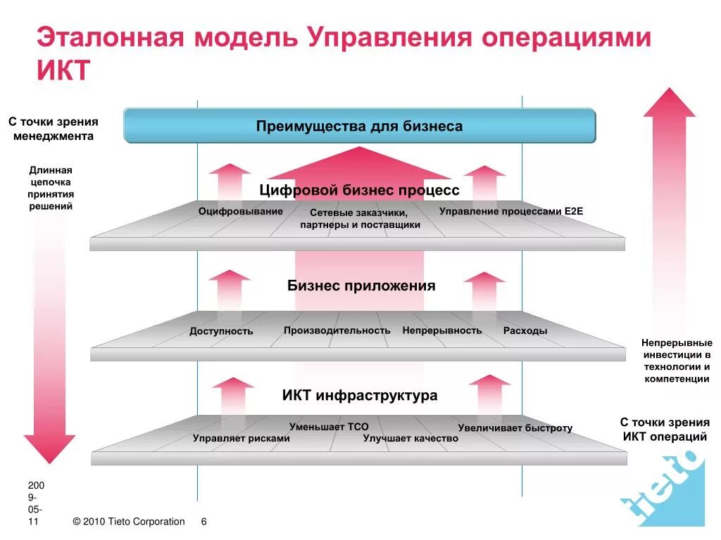 Уровни эталонной модели взаимодействия открытых систем. Эталонная модель. Модели управления. Управленческая модель.