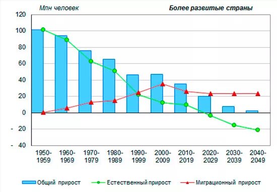 Диаграмма миграции