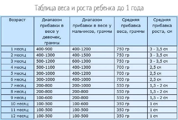 Таблица нормы прибавки веса у грудничков до года по месяцам. Нормы прибавки в весе у грудничков. Нормы прибавки веса и роста у новорожденных. Нормы прибавок в весе по месяцам грудничка воз.