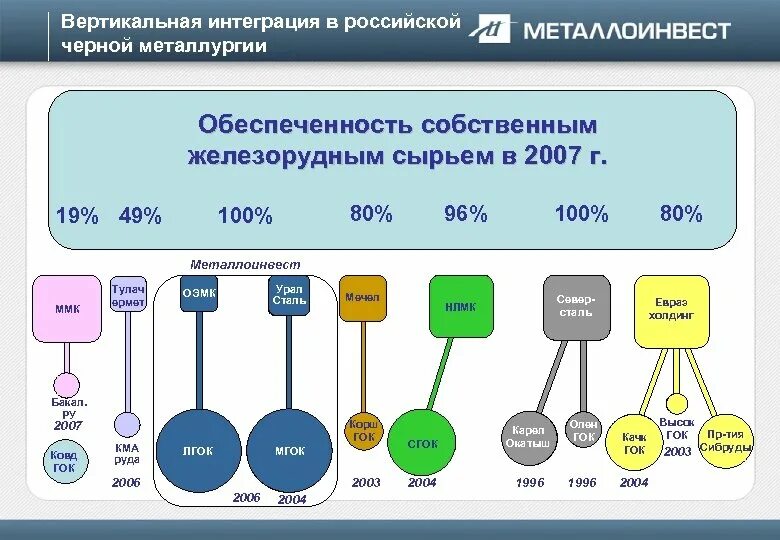 Обеспеченность России сырьём. Обеспеченность страны сырьем. Вертикальная интеграция в черной металлургии. Обеспеченность страны сырьем России. Рынок интеграций в россии