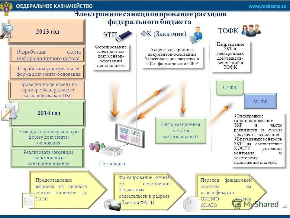 санкционирование и финансирование расходов бюджета. федеральный бюджет санкционирование расходов. этапы санкционирования бюджетных расходов. федеральный бюджет санкционирование расходов. федеральный бюджет санкционирование расходов.