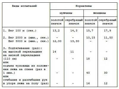 Нормативы выполнения норматива номер 1