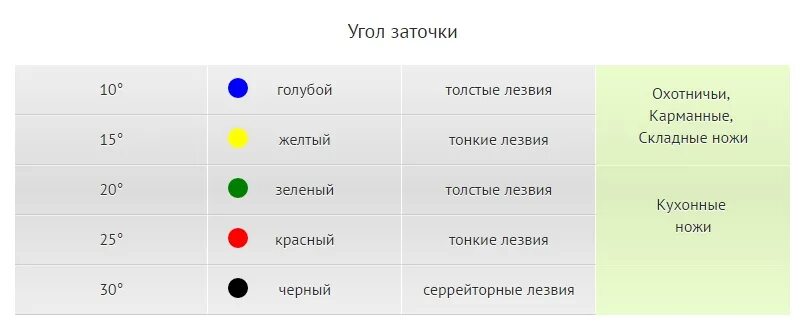 Наилучший угол заточки ножей. Шкуросъемный нож угол заточки. Угол заточки обвалочного ножа. Углы заточки ножей таблица. Угол заточки складного ножа.