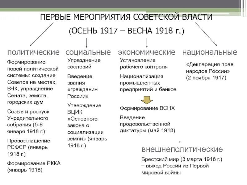 Программа большевиков октябрь 1917. Мероприятия большевиков 1917-1918. первые мероприятия советской власти 1917. первые мероприятия советской власти (октябрь 1917 – июль 1918). мероприятия советской власти 1917-1918 таблица.