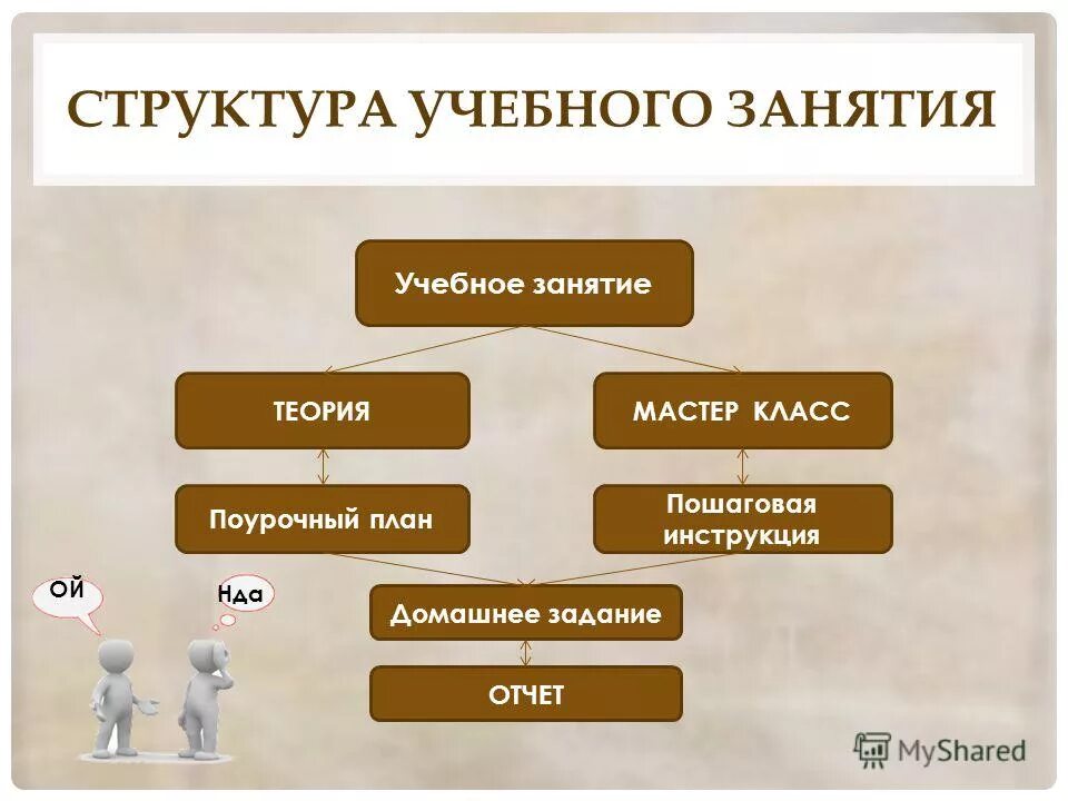 Типы и структура учебных занятий. Структура учебного занятия. структура обучающего занятия. структура учебно-тренировочного занятия. организационная структура учебного занятия.