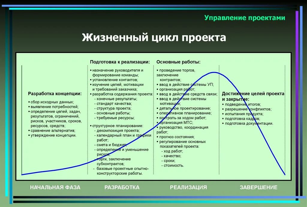 Последовательность жизненного цикла проектов. Характеристика этапов жизненного цикла проекта. Управление проектами этапы жизненного цикла. Основные фазы жизненного цикла. Фазы и этапы жизненного цикла проекта.