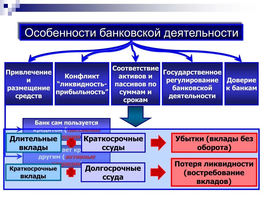 Кредитная деятельность российских банков. Особенности банковской системы. Специфика банковской системы. Особенности банковской деятельности. Особенности деятельности банков.