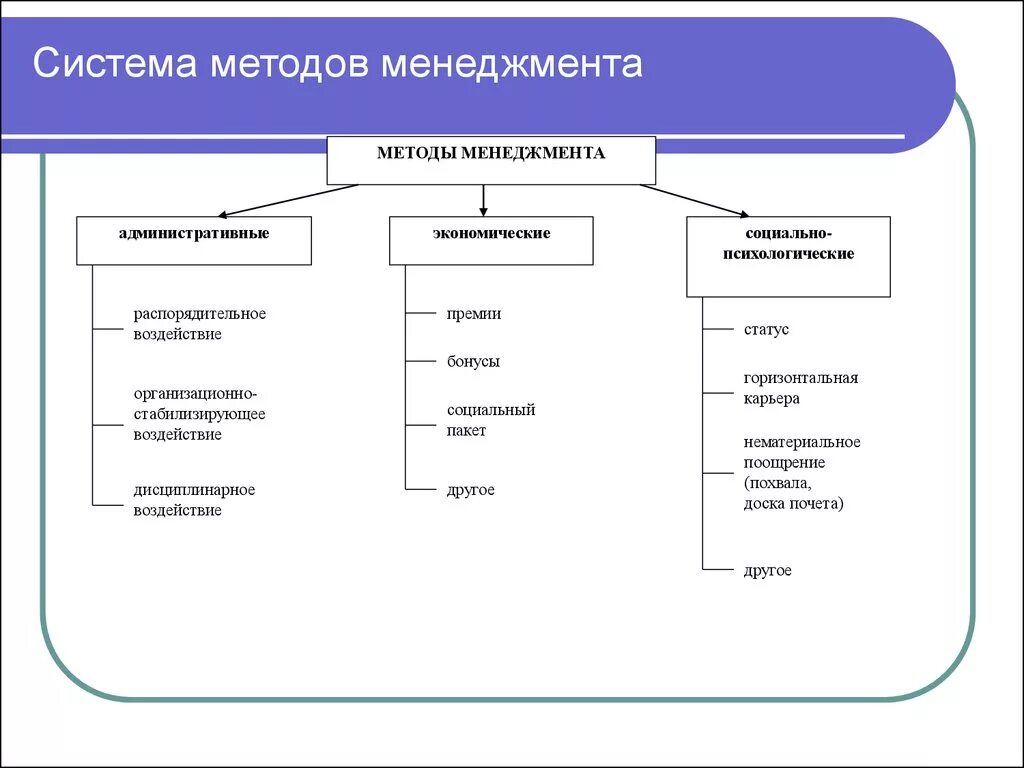 Группы методов управления организацией. Методы менеджмента менеджмент кратко. Система методов управления в менеджменте. Менеджмент методы управления в менеджменте с примерами. Методы управления в менеджменте схема.