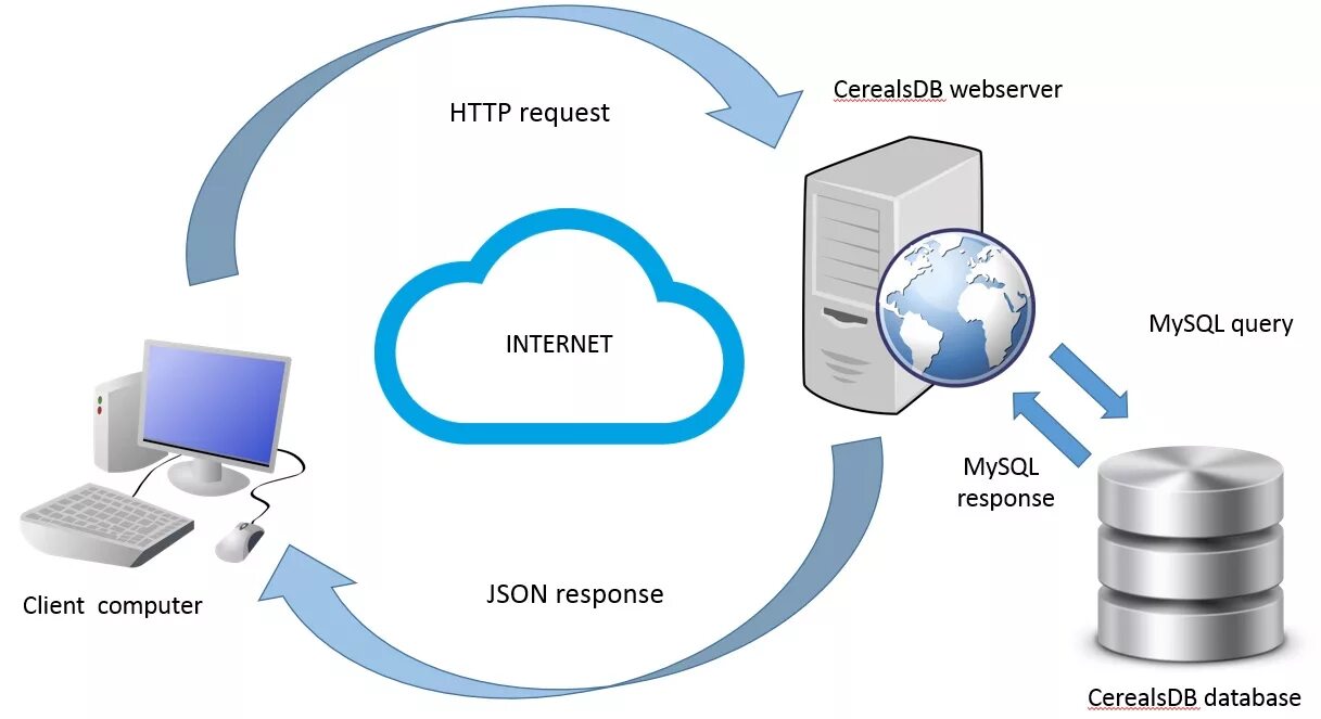 Lists web service