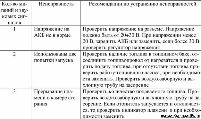 Фен 3 ошибки. Подогреватель жидкостный 14 ТС 10 КАМАЗ коды ошибок. Коды ошибок автономки Прамотроник 4д-24. Воздушный отопитель Прамотроник 4д-24 коды ошибок. Коды ошибок автономного отопителя Прамотроник 4.