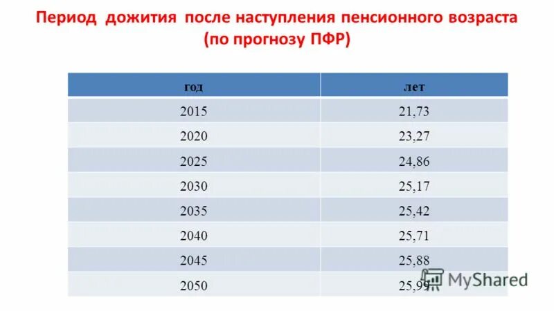 Года дожития для расчета пенсии. Пенсия это период дожития. Периоды дожития по годам. Период дожития по годам таблица. Возраст дожития на пенсии.