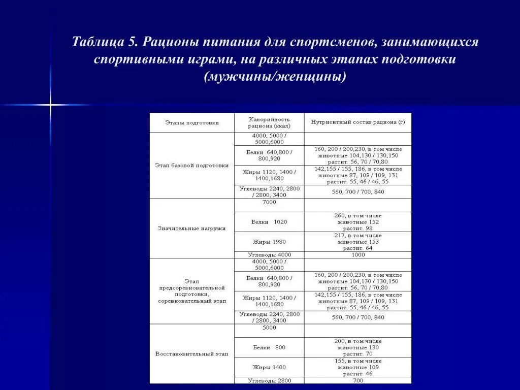 Стандартные рационы питания. Рацион правильного питания. Составление пищевого рациона спортсмена. Рацион правильного питания на каждый день меню для похудения. Стандартные рационы питания.