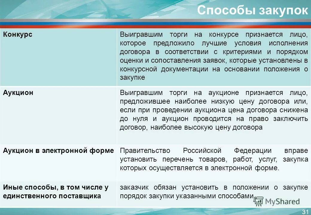 Способы закупок. Классификация способов закупки. Способы организации закупок. Способы и формы закупок. Критерии электронного конкурса