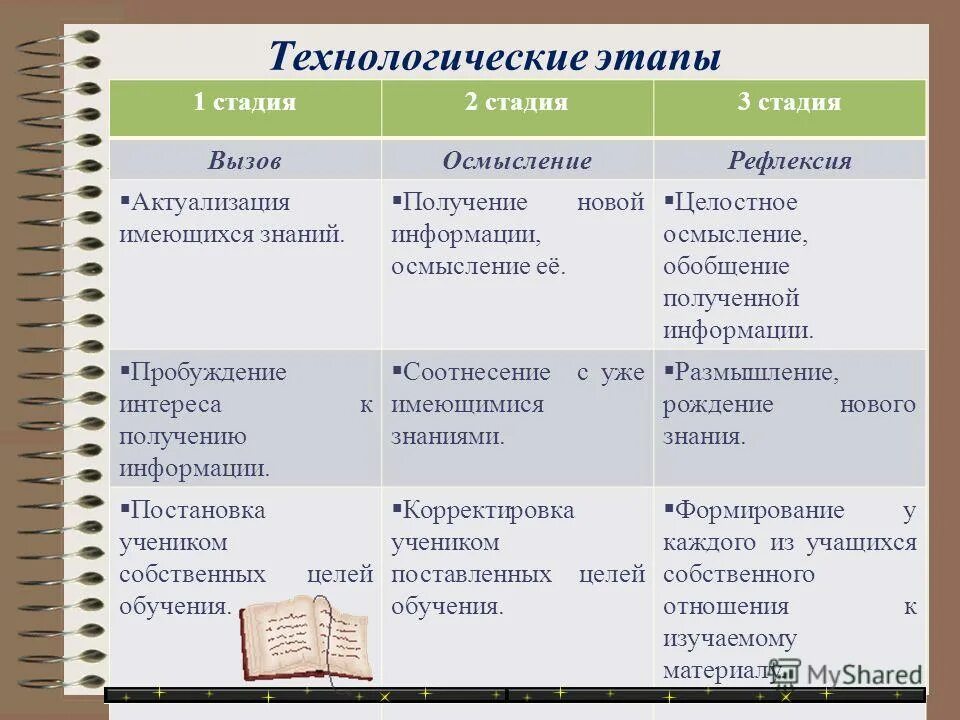 Процесс осмысления. Осмысление полученной информации. Осмысление полученной информации. Этапы работы с информацией. Степень осмысления информации.