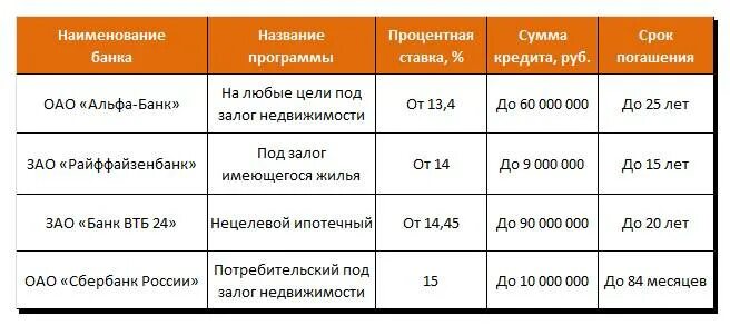 Кредит под залог недвижимости Альфа банк. Процентные ставки банков по потребительскому кредиту. Процентная ставка Альфа банка. Кредит под минимальный процент.