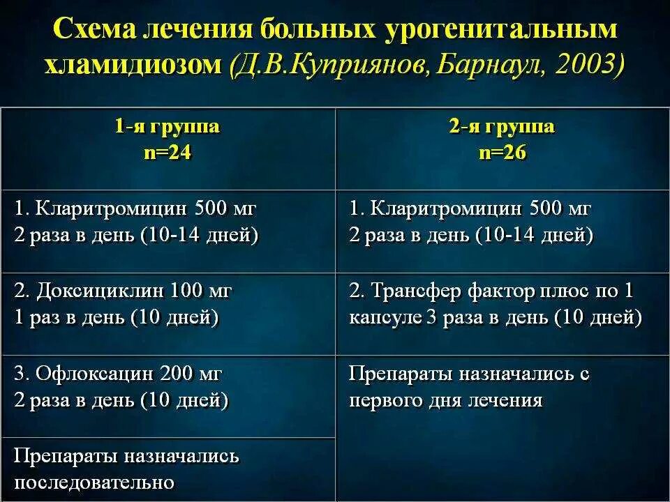 Можно ли вылечить хламидиоз навсегда. Лечение хламидий у мужчин препараты схема лечения. хламидиоз лечение у женщин препараты схема. схема лечения хламидиоза у женщин. урогенитальный хламидиоз препараты.