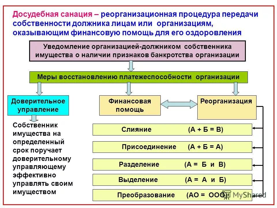 В ходе финансового оздоровления органы управления должника. Досудебная санация. Стадия санации предприятия. Процедура санации предприятия. Процедура банкротства предприятия.