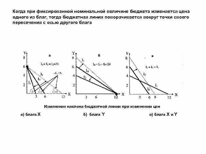 Изменение наклона бюджетной линии. График бюджетной линии. Наклон бюджетной линии. Бюджетная линия это в экономике. Точки на бюджетной линии.