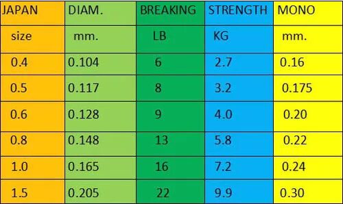 1 мм в гр. Японская классификация плетеных Шнуров таблица. Толщина шнура 1 pe. 1.2 Pe плетенка диаметр таблица. Плетенка 0,8 Ре в мм.