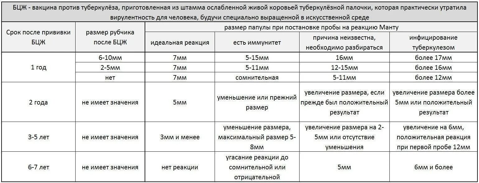 Норма прививки манту у детей 6 лет. Нормальный размер реакции манту у детей. Реакция манту норма в 1.5 года.