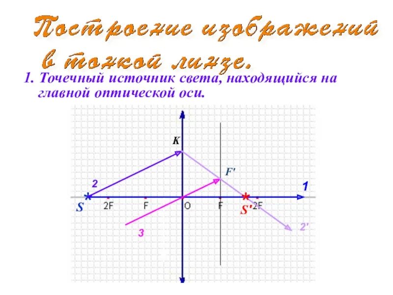 Построение точечного источника света. Источник света на главной оптической оси. Изображение точечного источника. Точечный источник света, находящийся на главной оптической оси. Точечный источник на главной оптической оси.