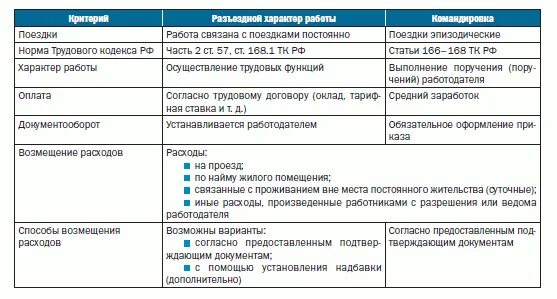 Трудовой договор разъездного характера образец. Разъездной характер работы. Разъездной характер работы и командировка. Отличие командировки от разъездного характера работы. Доплата за разъездной характер работы.