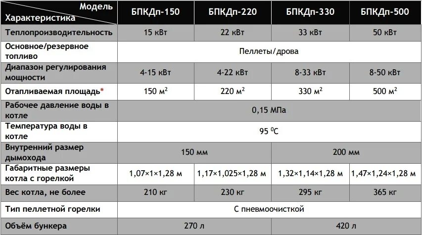 Пеллеты сколько КВТ. Котел 25 КВТ расход пеллет. Пеллетный котел 100 КВТ расход топлива. Потребление пеллет котлом 100 КВТ. Расход топлива в квт час