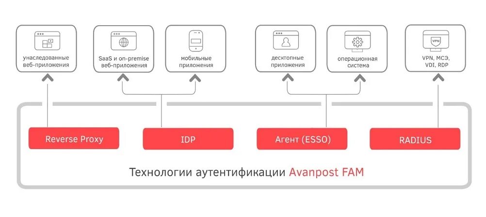 Avanpost idm. Аванпост fam. система аутентификации. avanpost fam архитектура. аванпост idm.
