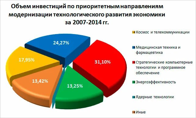 Приоритетные направления развития техники и технологий. Куда приоритетно инвестируют люди.