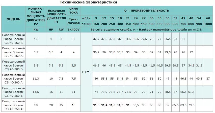 Насос характеристики мощность электродвигателя, КВТ 3,5. Технические характеристики насосов. Производительность насоса. Технические данные насоса. Максимальная производительность насоса