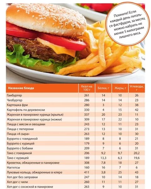 Таблица калорийности продуктов фаст фуд. Калории гамбургер макдональдс.