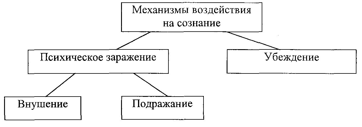 Механизм психологического влияния. Механизмы психологического воздействия. Механизмы психологического воздействия на людей. Убеждение внушение заражение подражание. Заражение, внушение, убеждение, подражание – это механизмы:.