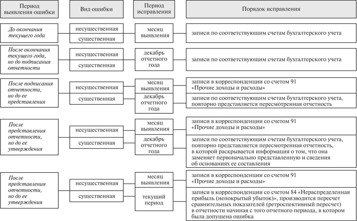 Период ведения бухгалтерского учета. ПБУ 22/2010 исправление ошибок в бухгалтерском учете и отчетности. Порядок исправления ошибок в бухгалтерской финансовой отчетности. Типичные ошибки при составлении бухгалтерской отчетности. ПБУ исправление ошибок в бухгалтерском учете и отчетности.