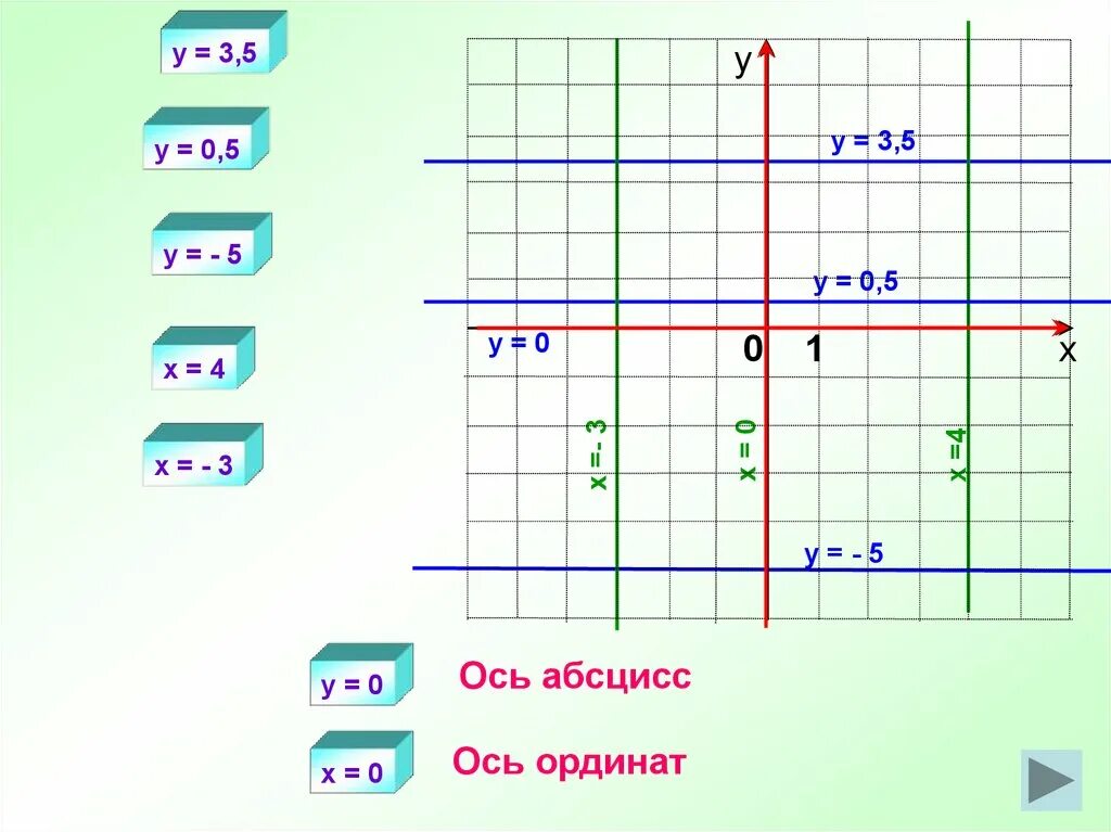 Рисунки ординаты. Ось абсцисс и ординат. Ось абсцисс и ось ординат. Ось абсцисс и ординат график. Ось абсцисс и ординат рисунок.
