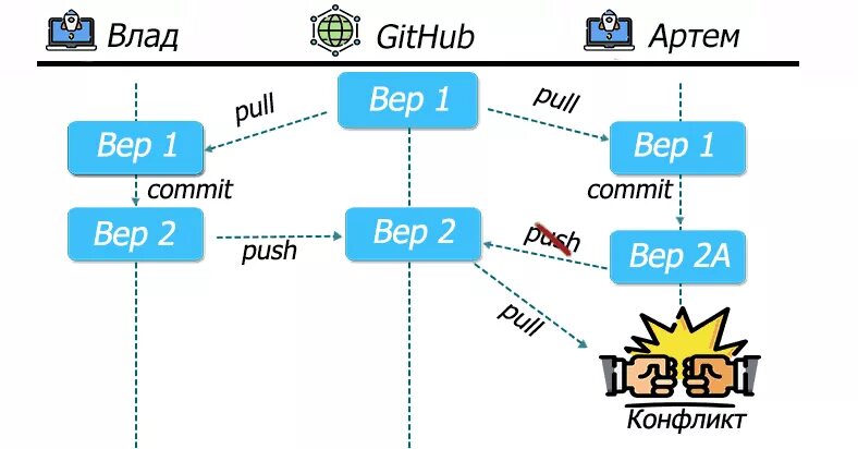 System github