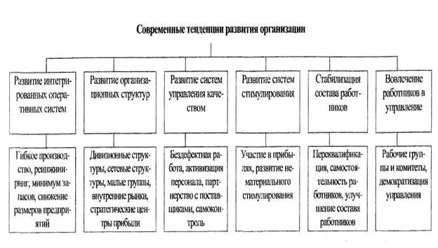 Основные тенденции развития организаций. Тенденции развития современной организации. Тенденции развития предприятия это. Современные направления развития организации. Тенденции развития городов.