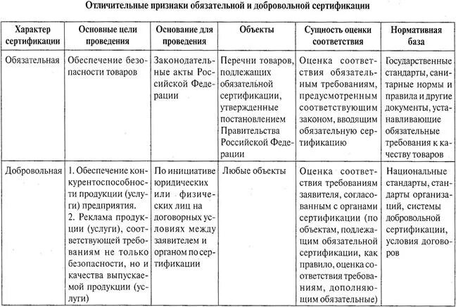 Система обязательной и добровольной сертификации. Характер системы сертификации. характер сертификации добровольная. системы обязательной и добровольной сертификации. процедура добровольной сертификации.