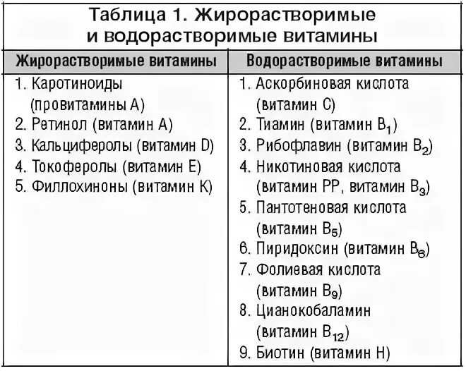 Водорастворимые и жирорастворимые витамины таблица. Таблица по водорастворимым витаминам. Водорастворимые витамины и жирорастворимые витамины таблица. Водо и жирорастворимые витамины таблица.