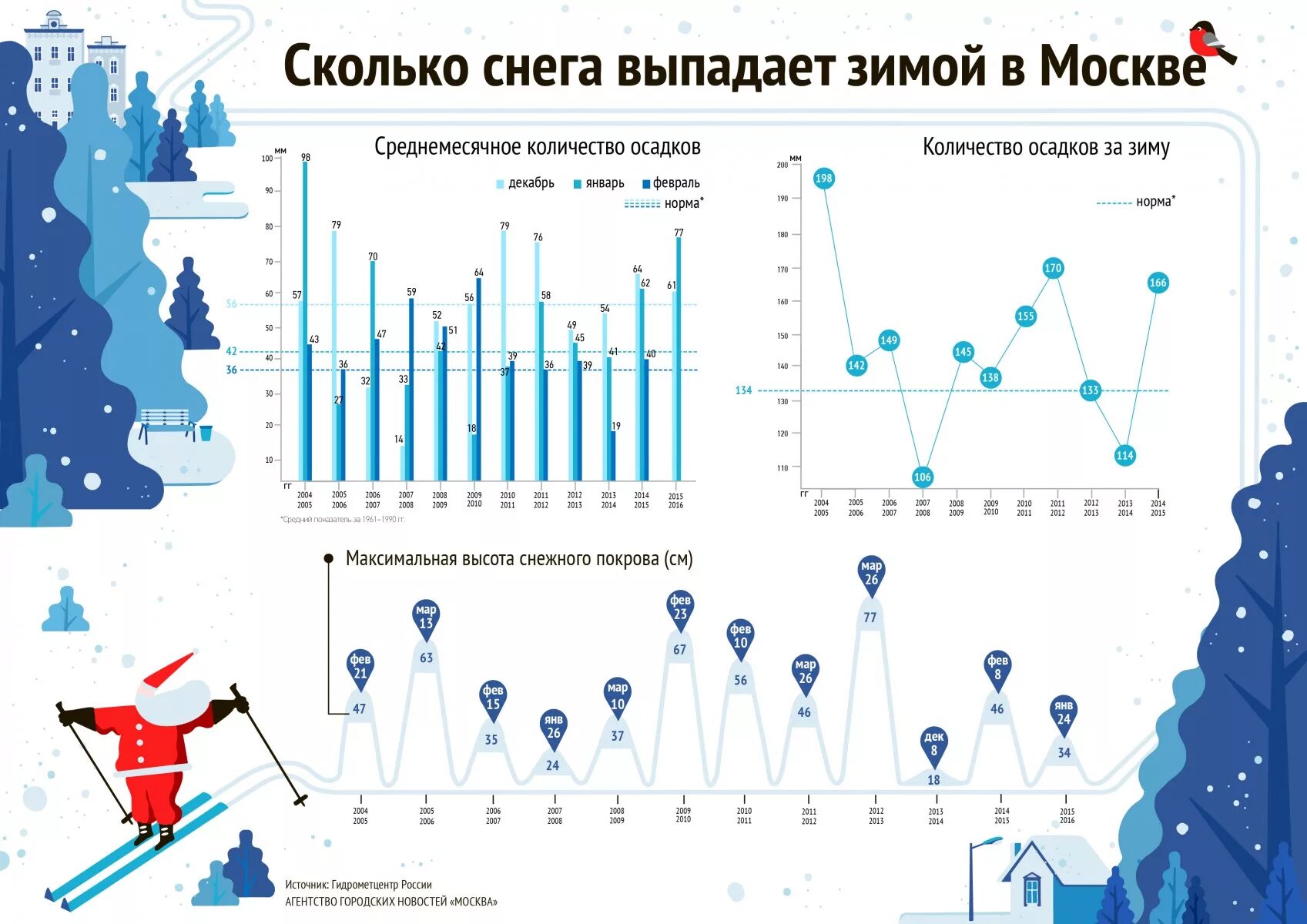 Высота выпавшего снега. Количество снега в мм осадков. Статистика выпадения снега. Сколько снега выпало в Москве. График выпадения снега в Москве.