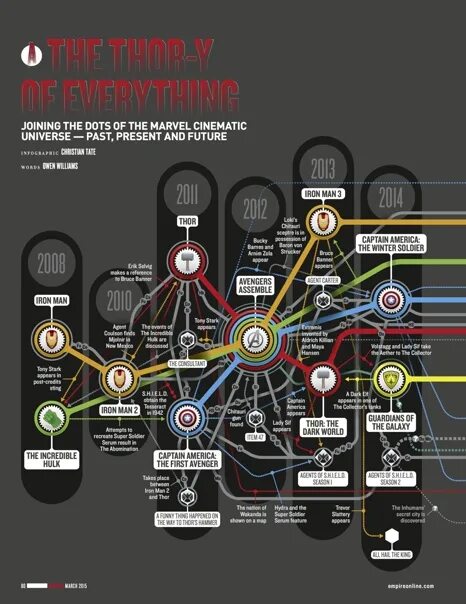 Порядок марвел 2023. Вселенная Марвел по порядку. Кинематографическая Вселенная Марвел порядок. Киновселенная Marvel хронология.