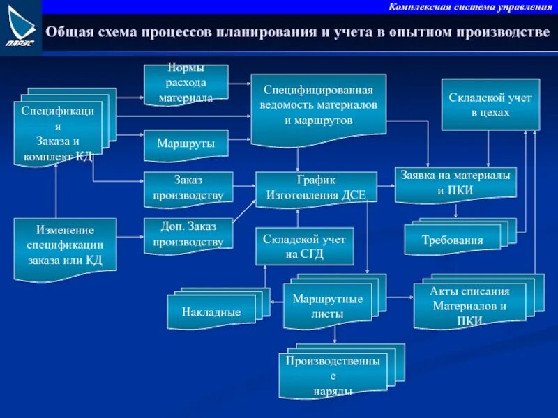 Схема процесса планирования. Процесс планирования производства. Система комплексного планирования. Планирование в системе управления. Дсе в производстве