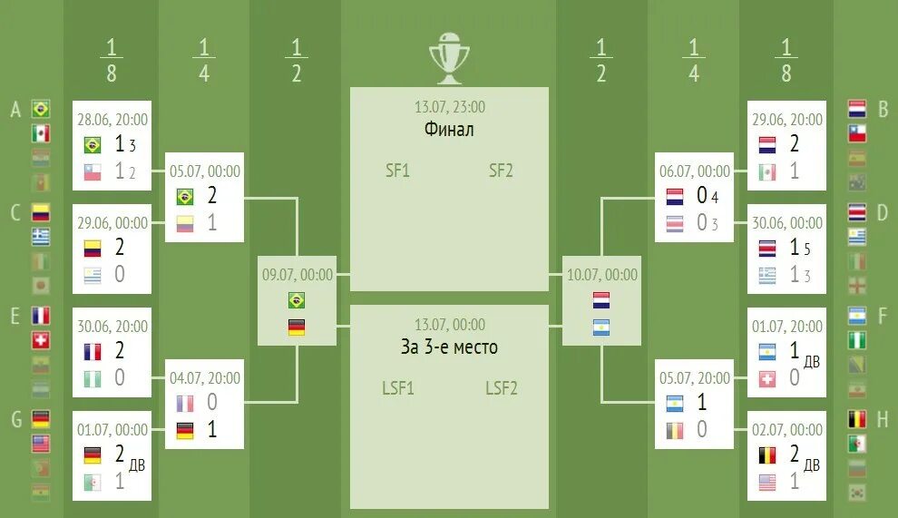 Плей офф ЧМ 2014 по футболу. ЧМ 2014 сетка плей офф. Плей офф ЧМ по футболу 2014 турнирная таблица. ЧМ 2014 таблица по футболу турнирная таблица.