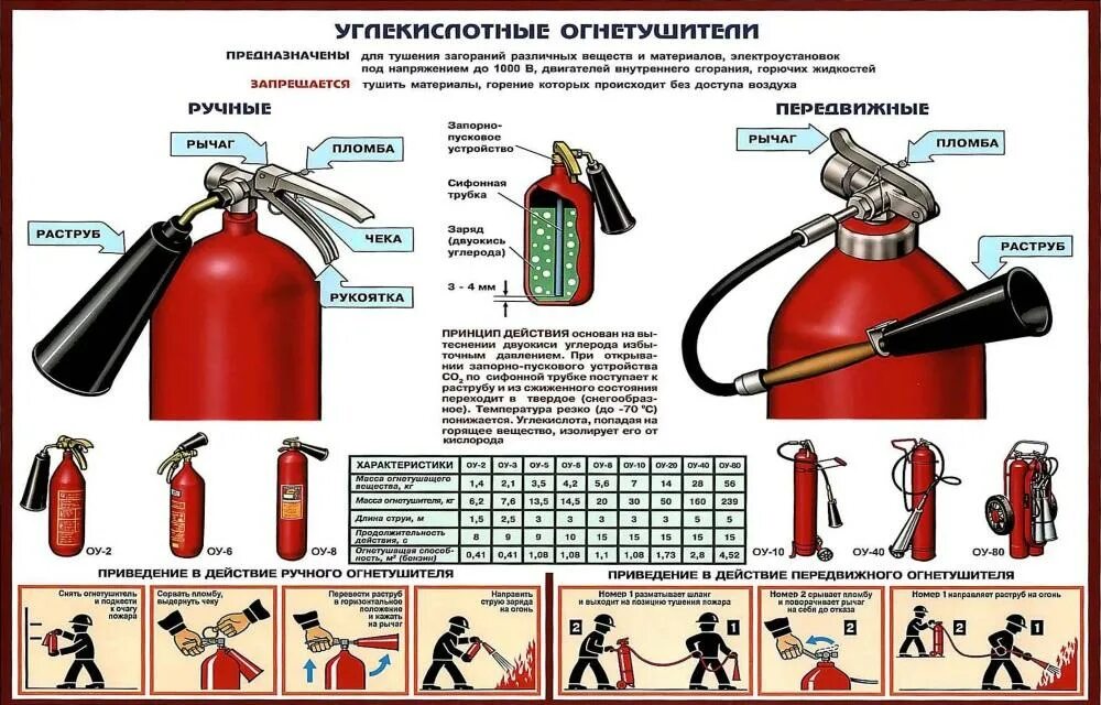 ТТХ огнетушителя ОУ-3. Огнетушитель углекислотный ОУ-2, ОУ-5, ОУ-8. Огнетушитель углекислотный ОП-5. Характеристика огнетушителя ОП-5 И ОУ-5.