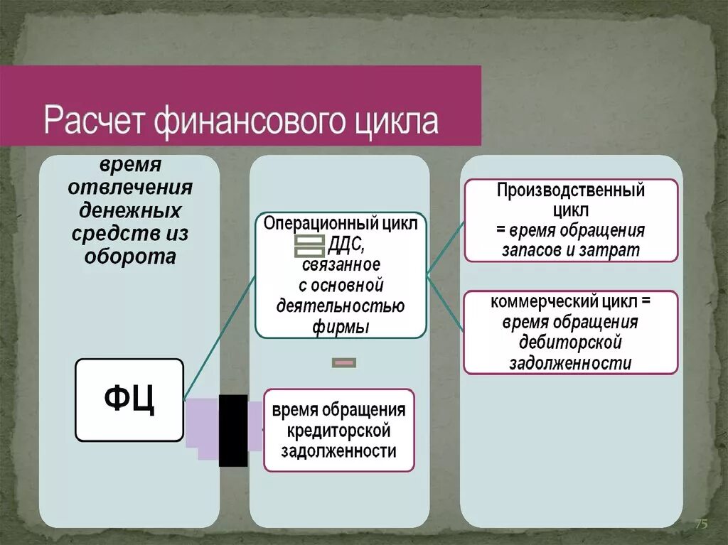 Расчет финансового цикла. Финансовый цикл рассчитывается как сумма. Расчет финансового цикла формула. Рассчитать Продолжительность финансового цикла.