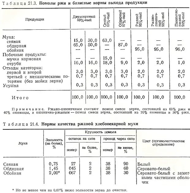 Гост овес. Норма выхода из пшеницы муки 1 сорта таблица. Мукомольные (технологические) свойства зерна пшеницы. Базисные нормы качества зерна. Показатели качества зерна ячменя таблица.