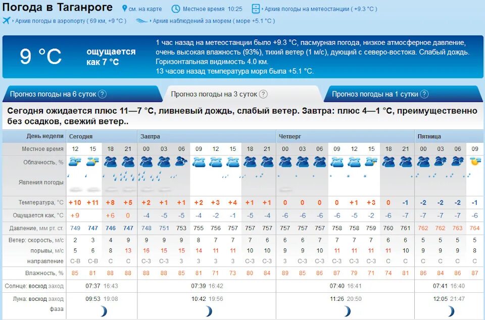 Прогноз по часам томск. Погода в Таганроге. Погода на сегодня. Погода в Таганроге сегодня. Погода в Таганроге на неделю.