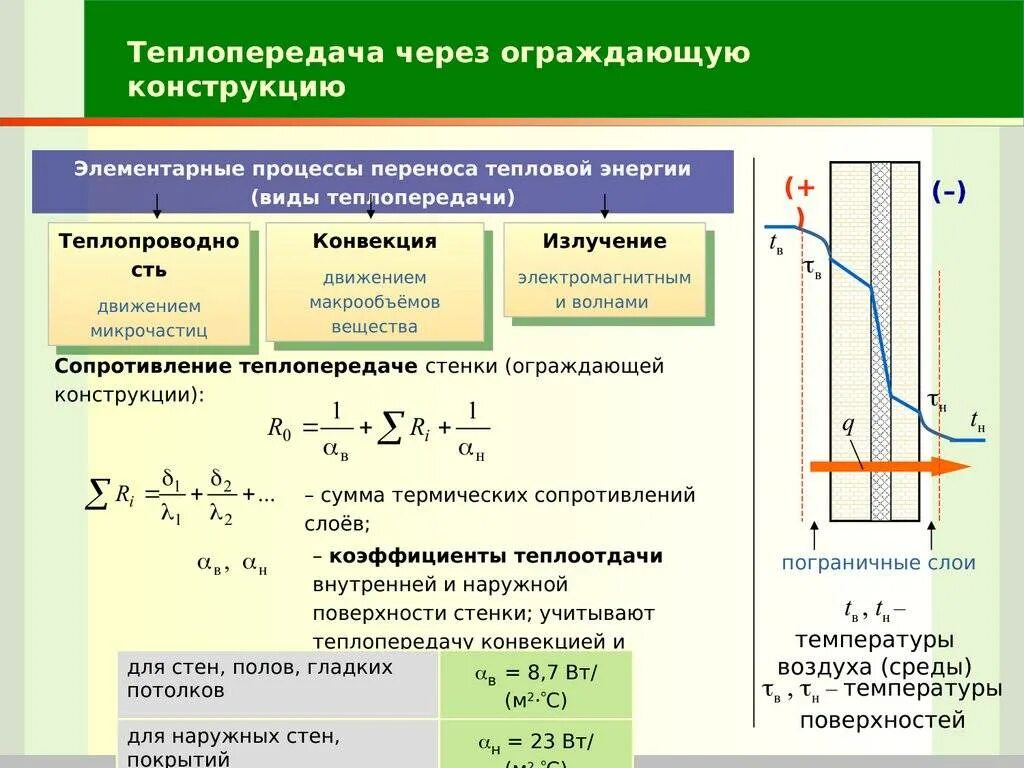 Термическое сопротивление теплопередаче ограждения. Требуемое сопротивление теплопередаче ограждающих конструкций. Коэффициент теплопроводности теплоты через стенку. Сопротивление теплопередаче стены формула.