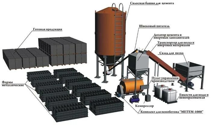 Технология производства автоклавного газобетона. Оборудование для пеноблока ПБС 1000. Технологическая линия производства газосиликатных блоков. Технология производства неавтоклавного пенобетона. Видео процесса производства